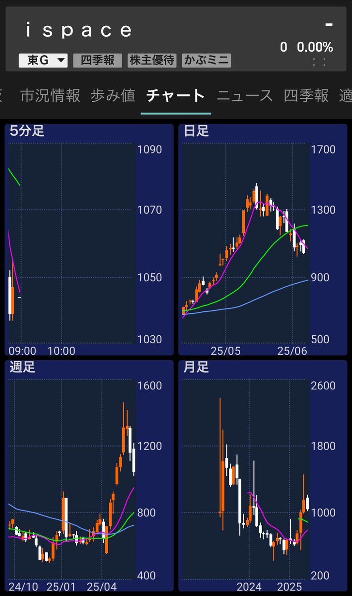 yusakabu's tweet image. 失敗は成功のもと😔🌕✨
#ispace #アイスペース
