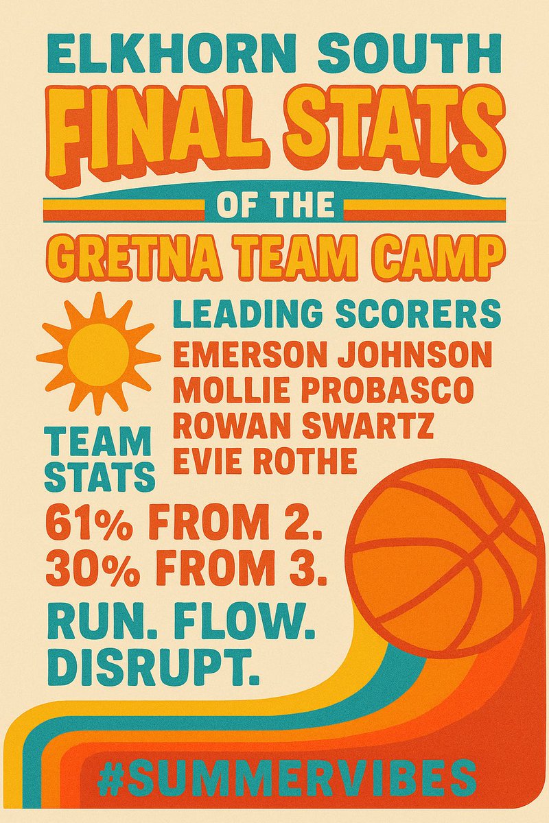 ☀️ SUMMER VIBES ‼️😎

The Storm competed in the Gretna Team Camp today &amp; finish 3️⃣➖1️⃣ with a tough OT loss to Omaha Marian! 🏀

🪣 <a href="/EmersonJ_2029/">Emerson Johnson</a> 🔥
🪣 <a href="/mollie_probasco/">Mollie Probasco</a> 🔥
🪣 <a href="/rowan_swartz/">rowan swartz</a> 🔥
🪣 <a href="/evie_rothe/">Evie Rothe</a> 🔥

D☝🏻 Midwest Showcase coming 🔜 🔮👀

#LEVELUP ⚡️