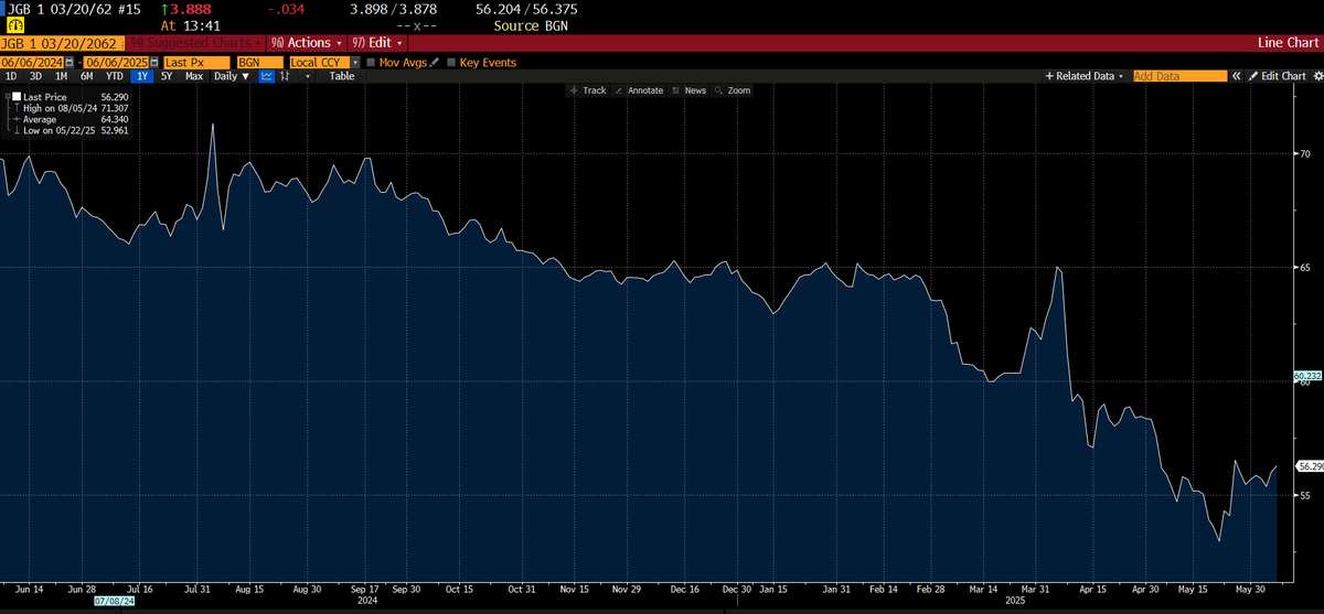 lukeod3's tweet photo. @PeterLBrandt Hi Peter, any thoughts on long dated JGBs? Chart looks attractive (both from a yield and price perspective), but am no expert on TA. Keen on your thoughts! Thanks https://t.co/fr8kfv7K51