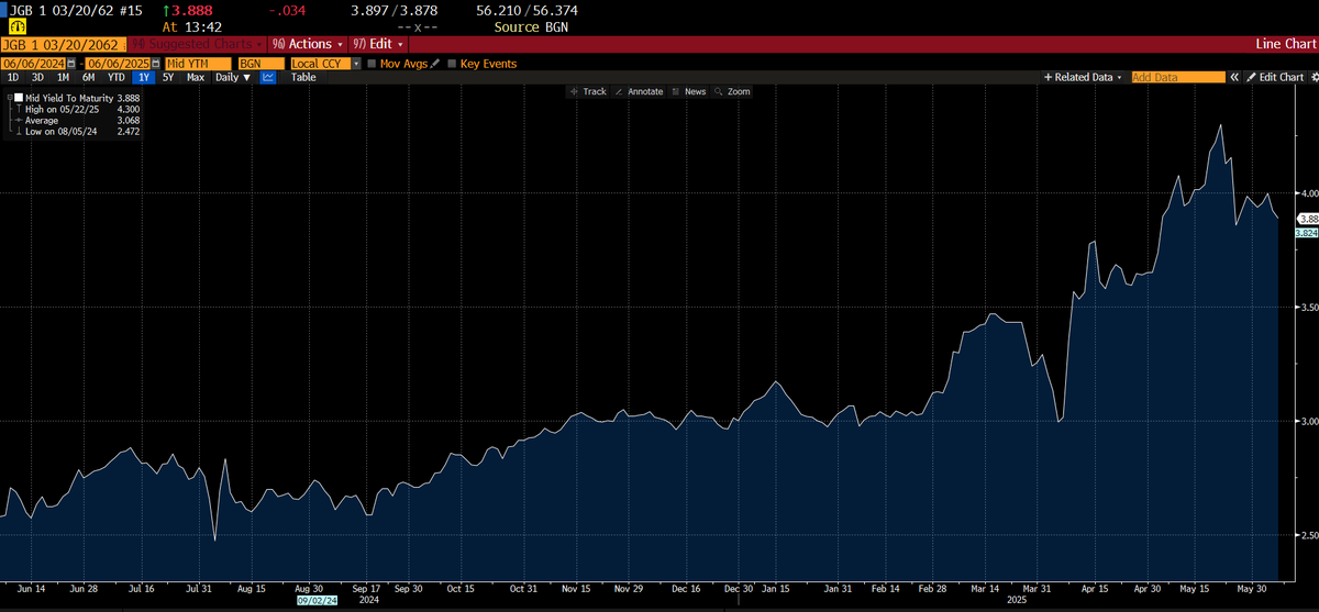 lukeod3's tweet photo. @PeterLBrandt Hi Peter, any thoughts on long dated JGBs? Chart looks attractive (both from a yield and price perspective), but am no expert on TA. Keen on your thoughts! Thanks https://t.co/fr8kfv7K51