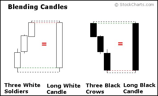 BigCheds's tweet photo. Japanese Candlesticks   

Blending candles:  

Bullish engulfing -> Hammer
Bearish engulfing -> Shooting star

Three white soldiers -> Marubozu
Three black crows -> Marubozu

Principles of blending two candlesticks

#Study https://t.co/8IfWryRmDF