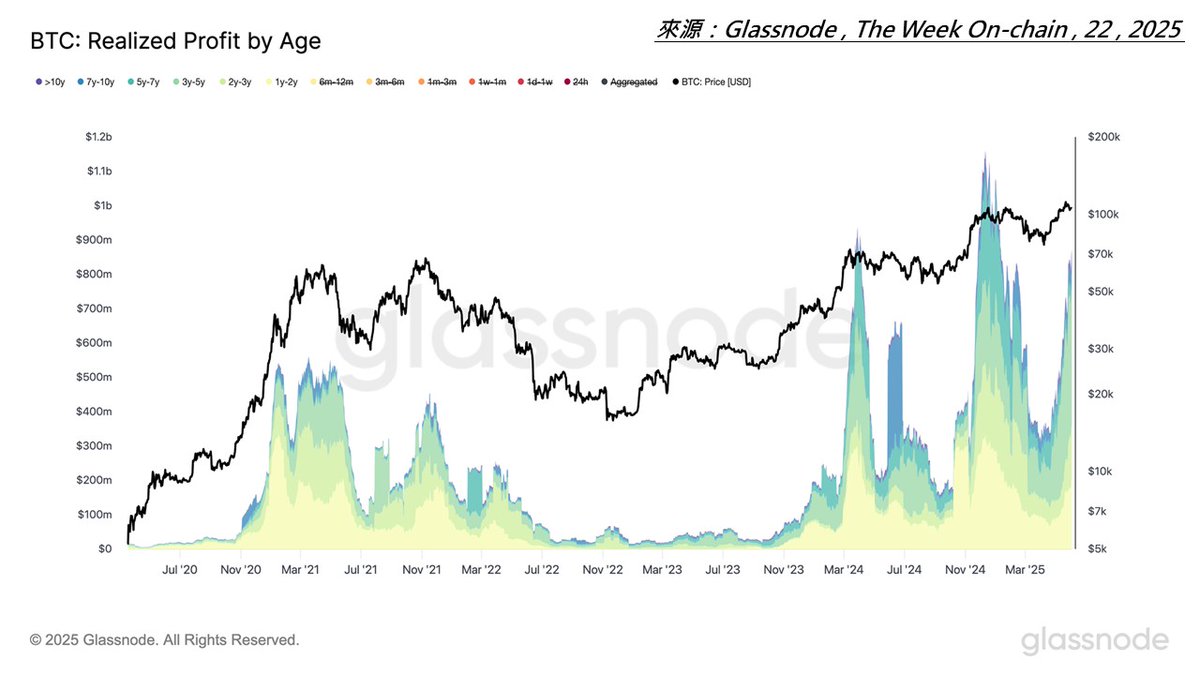 來自 Glassnode 週報的風險提示⚠️

今天來和各位分享一些 Glassnode 週報的內容，
全文看下來的確挺 bearish 的。

先前我提過很多次：由於 BTC 本身並不像股票，
可以用折現率、未來現金流來做估值，
因此低成本籌碼在過往的週期中，其吸籌、派發就主宰了牛熊轉換🐻

下圖取自 Glassnode 週報👇：