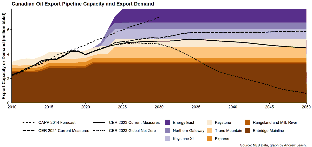 andrew_leach's tweet photo. Spent some time updating this today. Remember, things have changed a bit since we were talking about Energy East, KXL, and Northern Gateway https://t.co/QEsz6dTwPC