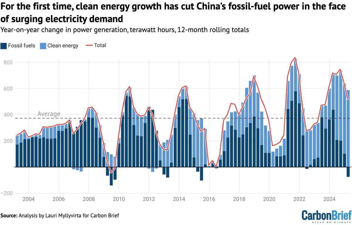 gamstutz99's tweet photo. Why are China's CO2 emissions falling ?  The light blue areas on the chart show that more clean energy is being used to generate power instead of the dark blue areas which represent the burning of fossil fuels. https://t.co/x1bcTX2ztP