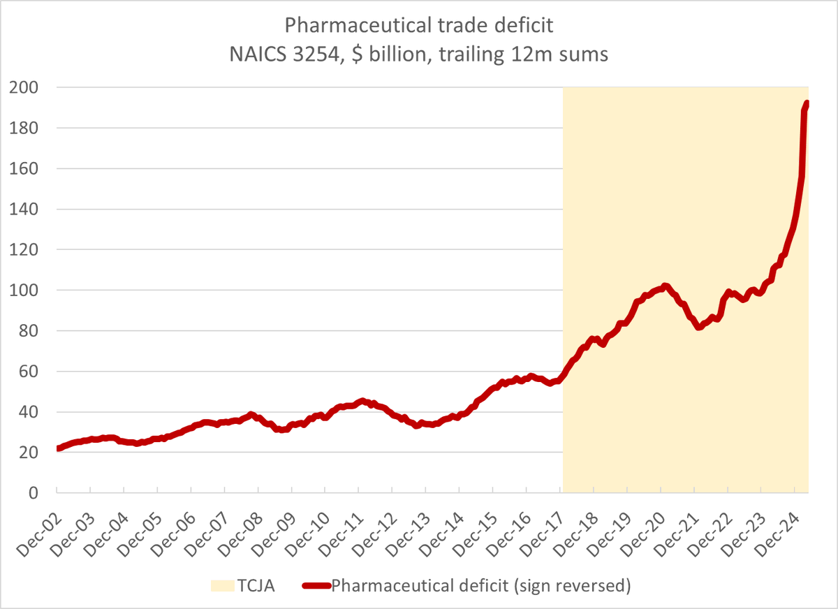 Brad_Setser's tweet photo. Too bad the bill that passed the House preserves the incentive to move profits and production out of the US -- it is one of the biggest own goals in tax policy in the last 20 years.

6/6 https://t.co/6yvOn1fz19