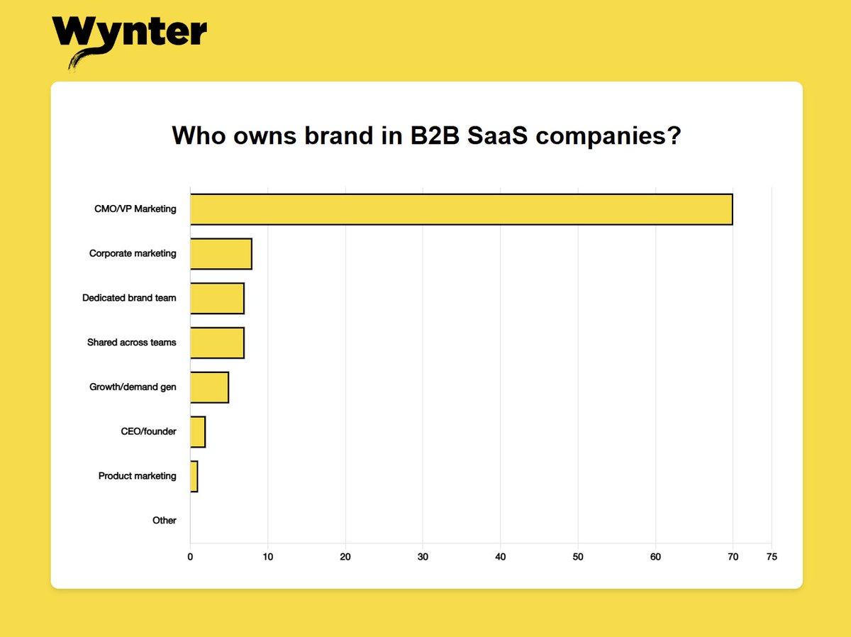 Interesting data on brand ownership in B2B SaaS:

70% of companies say their CMO/VP Marketing owns the brand.

But here's what caught my attention - only 8% have corporate marketing teams and 7% have dedicated brand teams owning it.

This concentration of brand responsibility