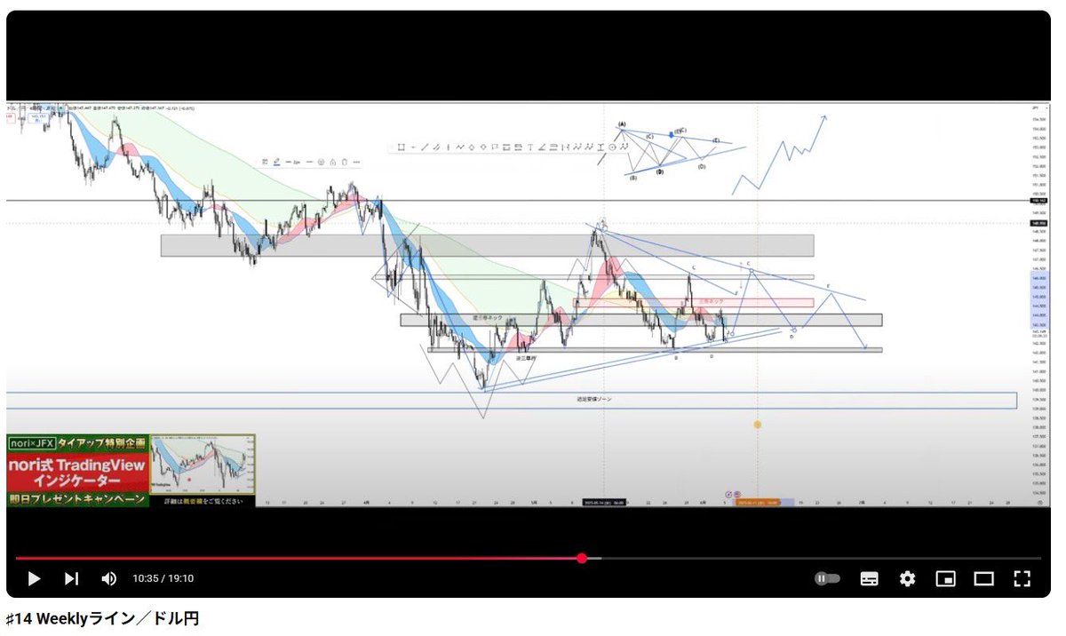 nori_nosuke's tweet image. おはようございます☀︎
本日21:30雇用統計
トランプさんとイーロンマスクがなんかしてますが笑、ドル円はじわり↗︎
6月は大きなレンジでも良いですけどね、、15分抵抗付近。