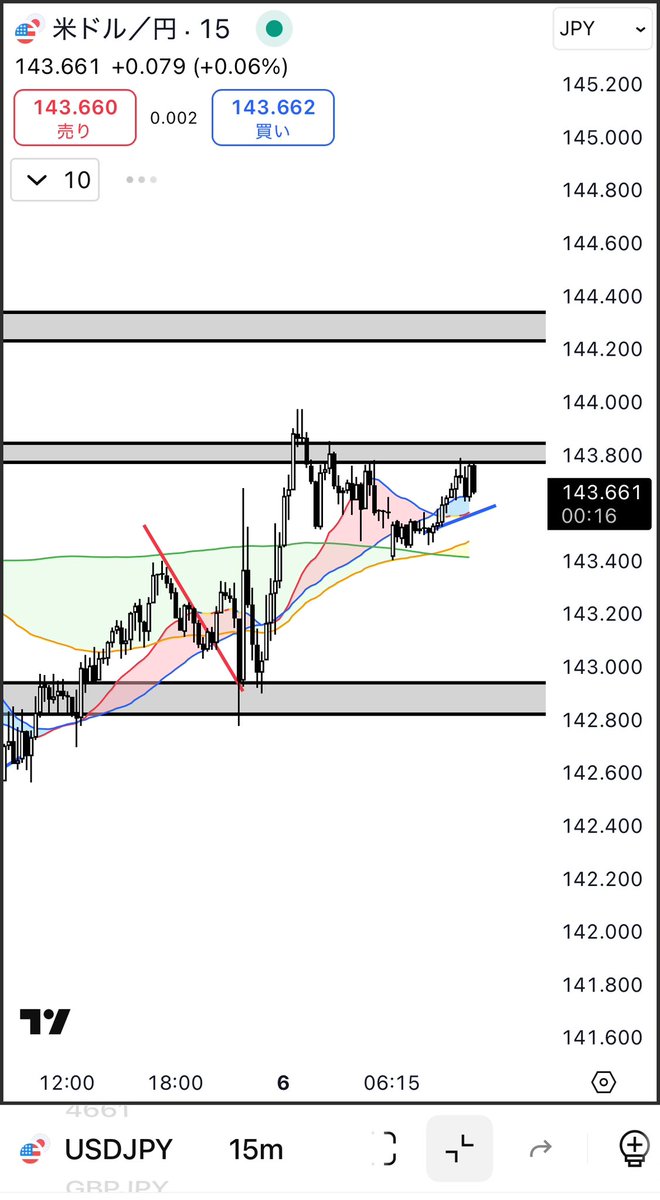 nori_nosuke's tweet image. おはようございます☀︎
本日21:30雇用統計
トランプさんとイーロンマスクがなんかしてますが笑、ドル円はじわり↗︎
6月は大きなレンジでも良いですけどね、、15分抵抗付近。