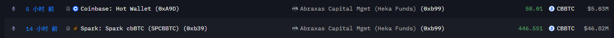 机构动态：过去5小时，Abraxas Capital Mgmt从coinbase交易所提出50.01枚$BTC，价值503万美元，平均每枚均价为100579美元，疑似购入。