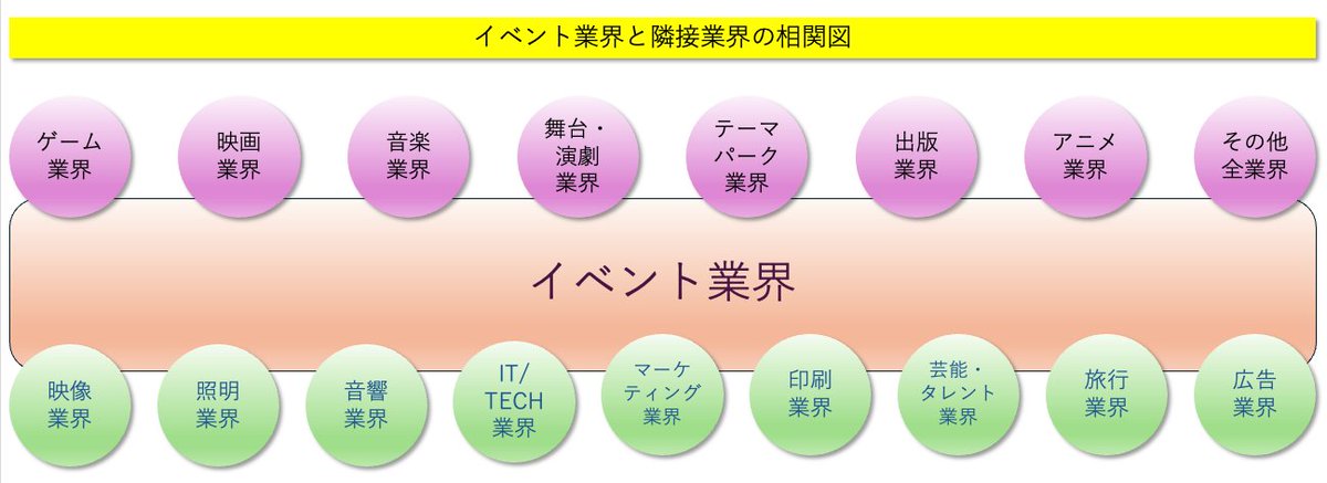 Event_gyoukai's tweet photo. 【拡散・コメント希望】

イベント業界と関連業界の相関図を作ってます。似て非なる業界を学生の皆さんに分かってもらえるような図が作りたいのですが、皆さんのご意見をぜひお聞かせください。

「俺は◯◯業界だけど、入ってないよー！」的なコメント、お待ちしております！

#イベント業界 https://t.co/uHuUuRmsSp