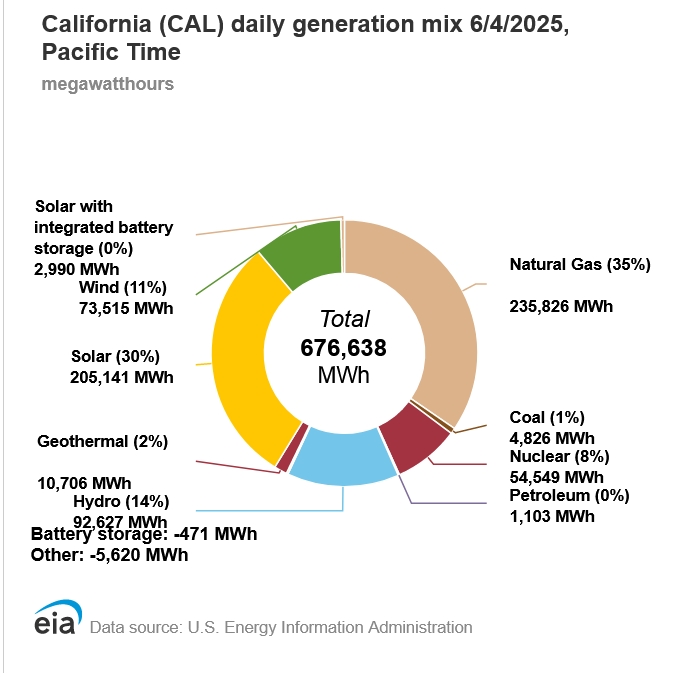 gamstutz99's tweet photo. California daily generation mix for 6/4/2025

As you can see from this chart only about 1% of California's electricity is generated by coal fired power plants.  And that's a good thing ! 

Wind 11% + Solar 30% + Water 14% + 2% Geo thermal = 

57% WWS + GT https://t.co/IalHT64j7Y