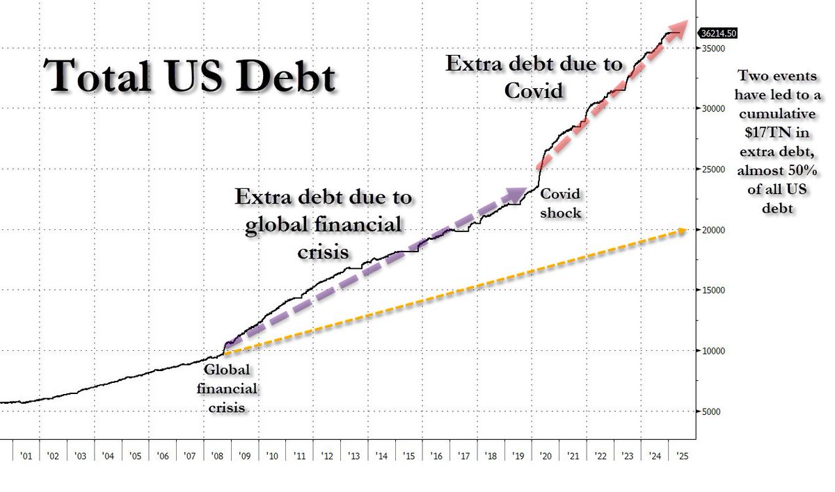 zerohedge (@zerohedge) on Twitter photo Fighting over forecasts is meaningless; fighting over 10 year projections - like those from the CBO or CRFB - is ridiculous. Here's why.
Financial models do one thing: they extrapolate linearly based on simple assumptions. By definition, they can't anticipate or predict Fighting over forecasts is meaningless; fighting over 10 year projections - like those from the CBO or CRFB - is ridiculous. Here's why.
Financial models do one thing: they extrapolate linearly based on simple assumptions. By definition, they can't anticipate or predict