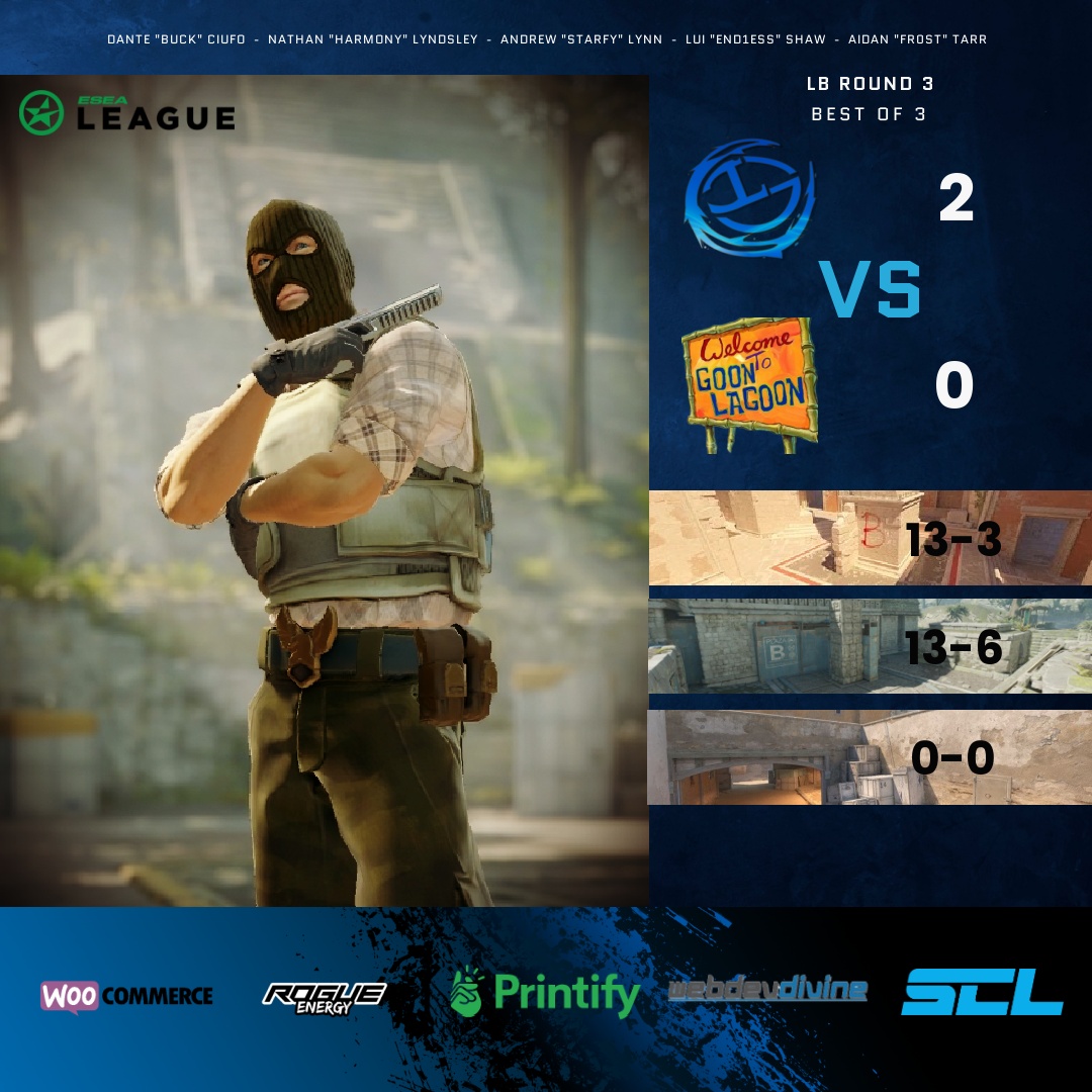 lurkergamingpcs's tweet image. GGWP to The Goon Lagoon! We take Round 3 of the LB 2:0 and one step closer to Main!

Our LG MVP Goes to @HarmonyCS2 with an INSANE 2.06 HLTV Rating average of both maps!

#LurkerGaming #LGCS2