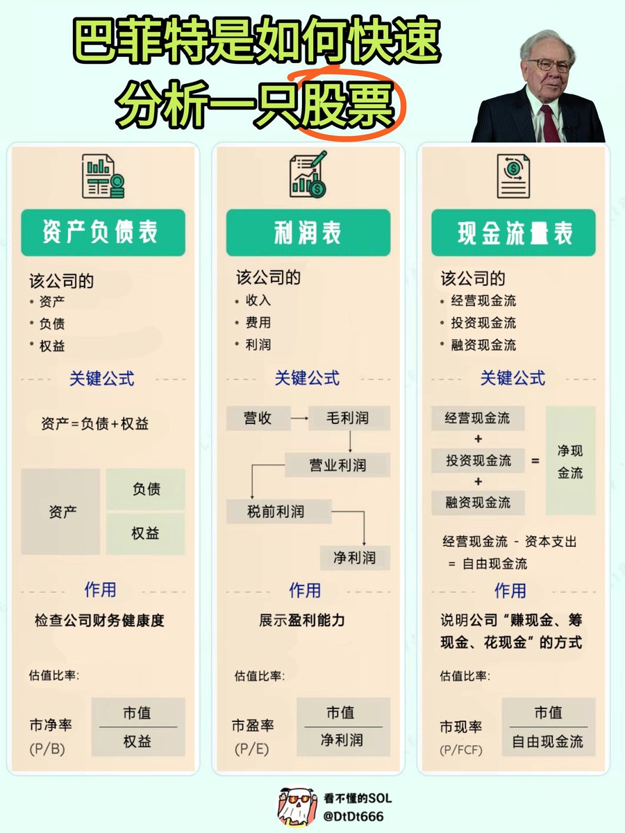 巴菲特是如何快速分析一只股票？  巴菲特在选择股票中，往往通过分析财务报表筛选企业，在《跳着踢踏舞来上班》一书中写到，记者向巴菲特问到：你的主意都从哪来？他回答：只靠阅读，我每天的工作就是阅读。  通过年报阅读，分析具体的财务指标，进行初步筛选。 1、净资产收益率