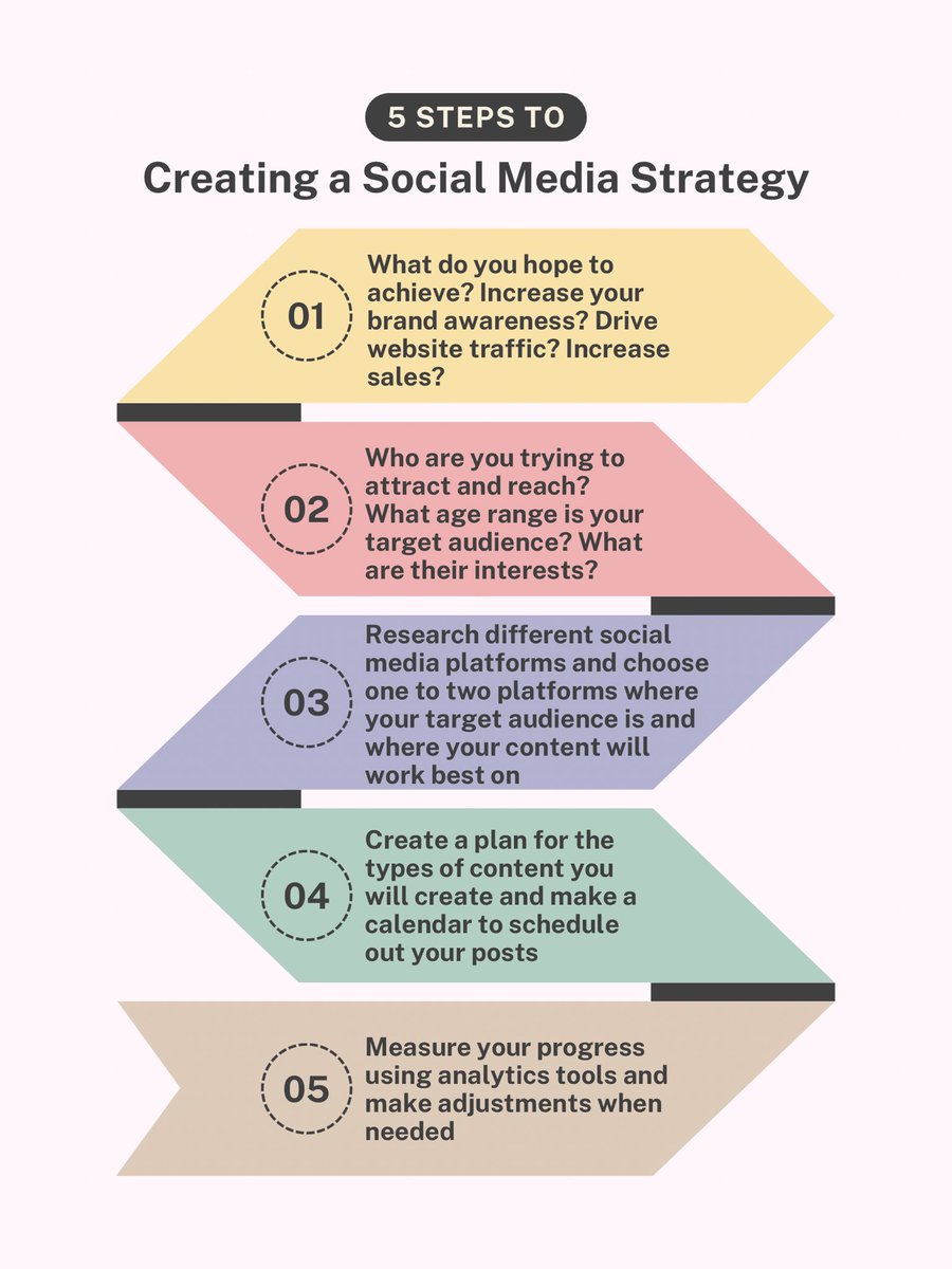 sai_suthisan's tweet image. Here are 5 steps to creating a social media marketing strategy. 

If you're interested in learning more, visit pierce.ctc.edu/business-socia… 

#PCSoMe #PierceCollege #SocialMediaMarketing