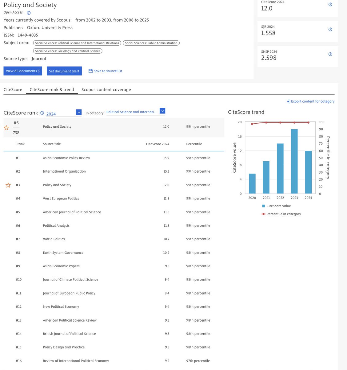 The 2024 Scopus CiteScores are out, and Policy and Society has performed exceptionally well!

𝗖𝗶𝘁𝗲𝗦𝗰𝗼𝗿𝗲: 𝟭𝟮.𝟬

Ranked 3rd among 242 journals in PA and among 738 journals in Political Science &amp; IR!

A heartfelt thank you to our readers, contributors and editors.