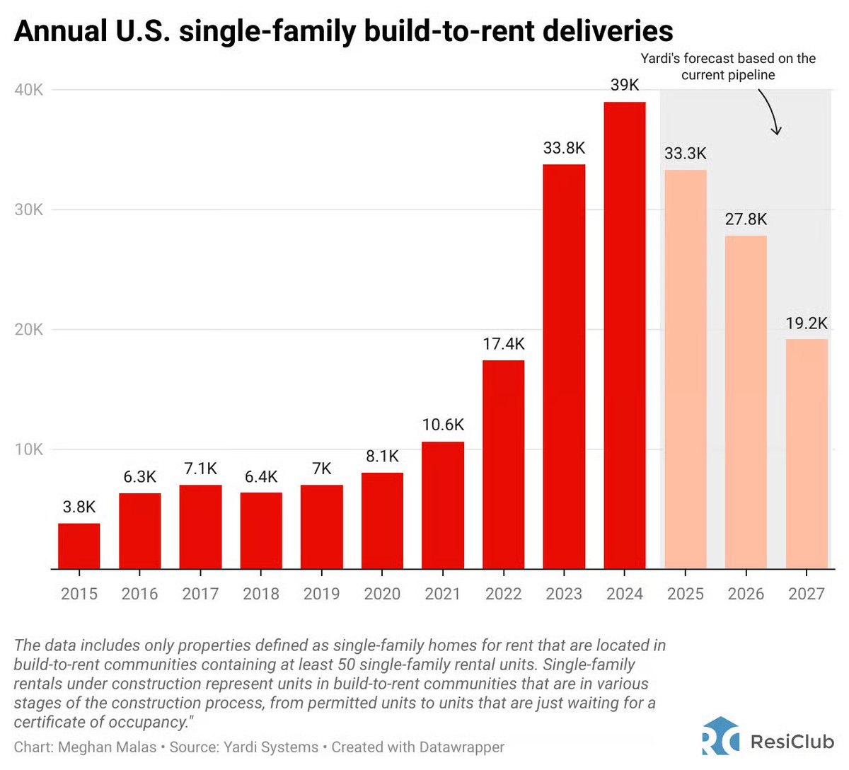 Yardi expects BTR completions to rollover from the recent high

Chart via <a href="/ResidentialClub/">ResiClub 🏡📊</a>