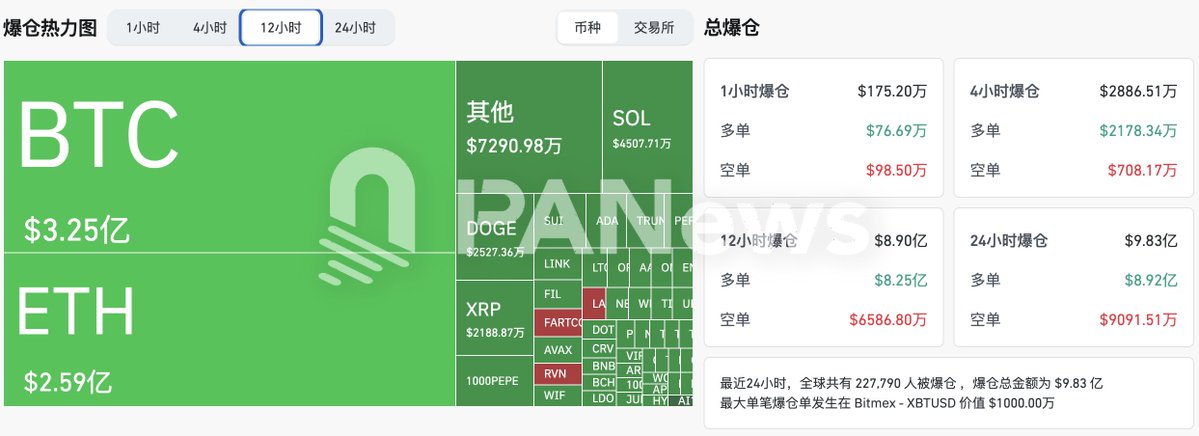 🚨 BREAKING: "Mercato delle Criptovalute in Tempesta: Liquidazioni da 8,9 Miliardi di Dollari in 12 Ore"