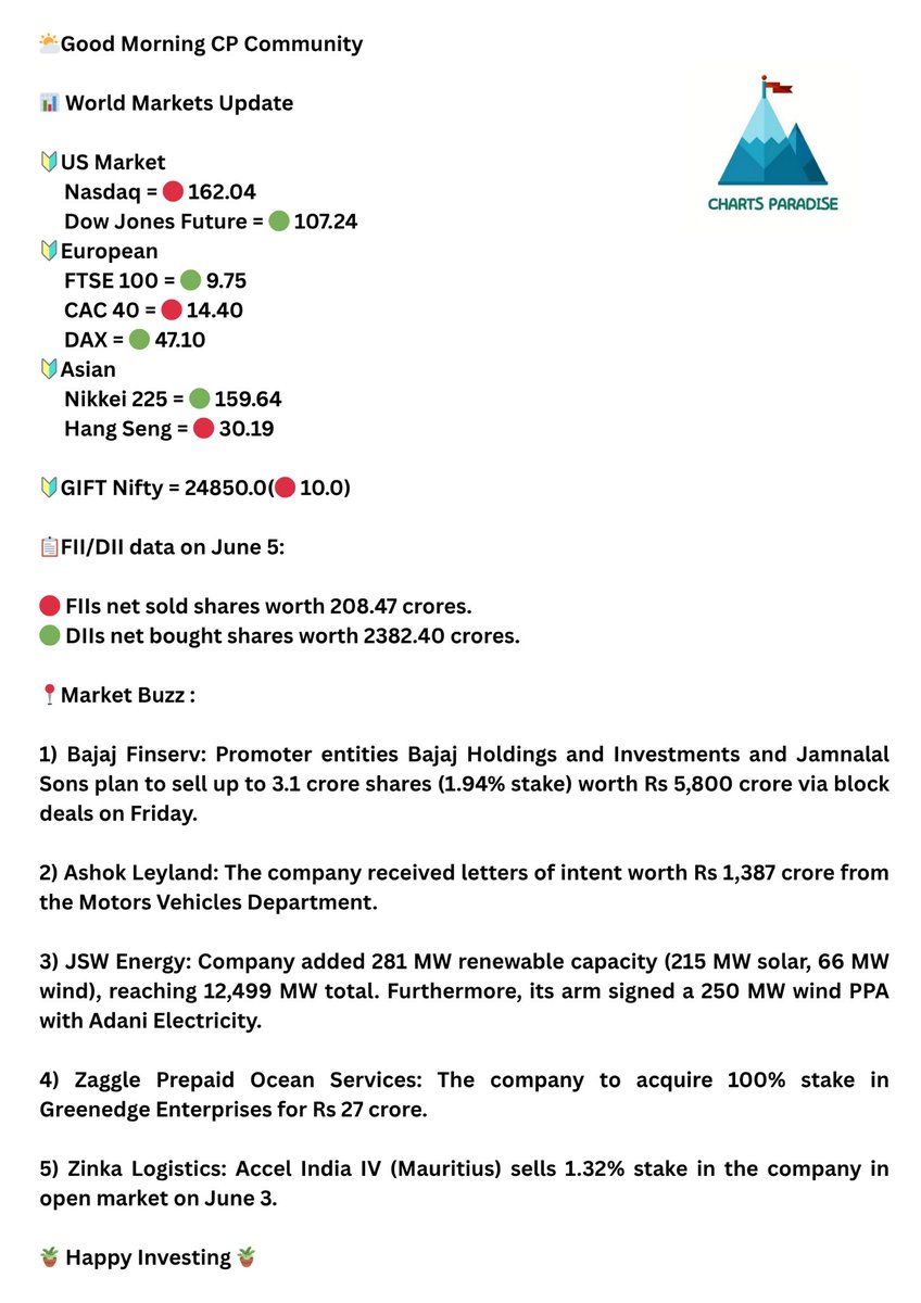 📊 Pre Market Pulse : June 6

🪴 Have a great day ahead.

#Stocks #CDSL #CAMS
