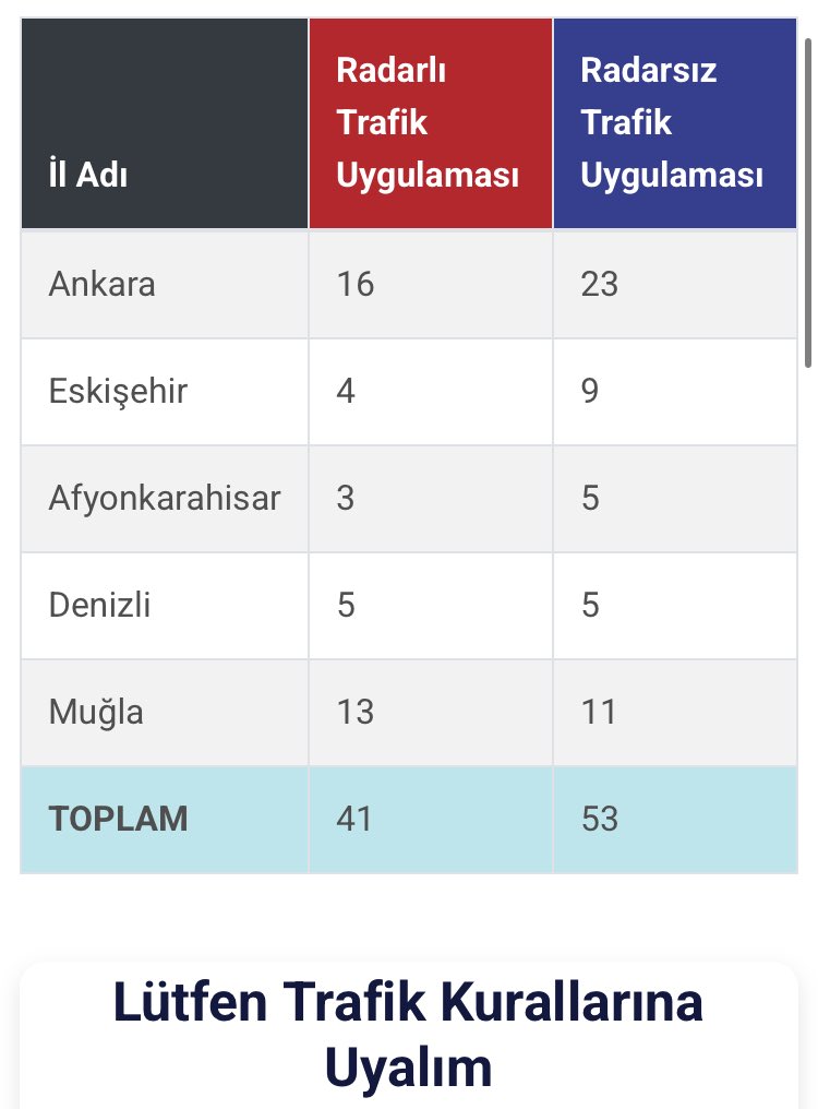 İçişleri Bakanlığı’nın web sayfasında yeni bir hizmet var. Yolunuz üzerinde kaç trafik uygulaması olduğunu öğrenebiliyorsunuz. Bizim 540 km’lik yolumuzda sabahın 5.00 inde toplam 94 uygulama noktası var. Hadi rasgele! Trafik kurallarına uyalım uymayanları uyaralım.