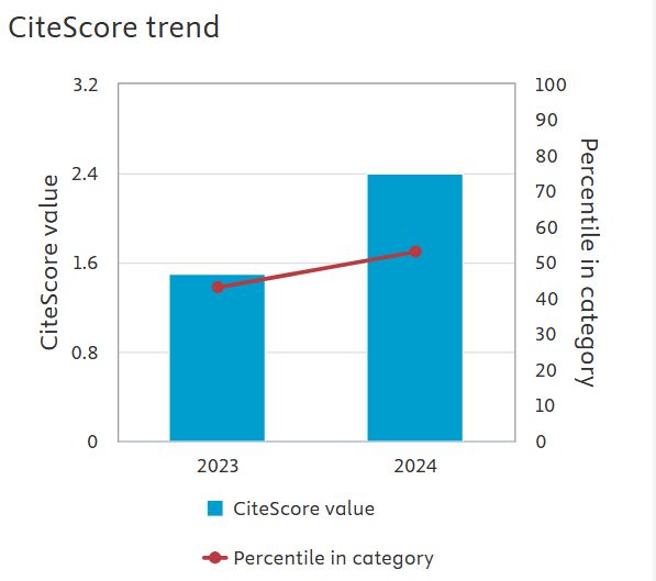 🥳🥳🥳We are delighted to share with you that we have a new Scopus CiteScore of 2.4! It has increased from 1.5, with a 60% increase!

Please see more at lnkd.in/g6ziXFvi

#Citation #CiteScore #PublishingResearch #Articles #JournalMetrics
