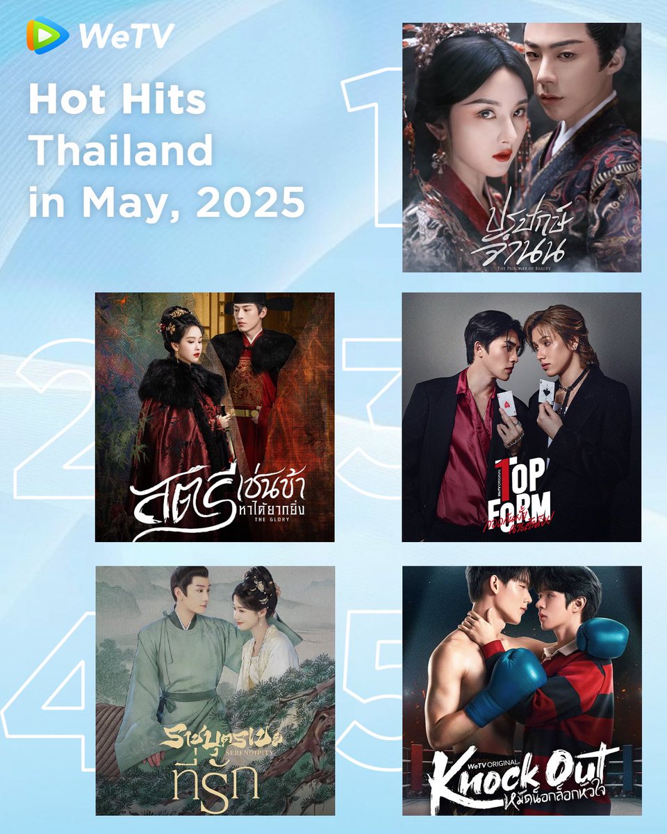 #WeTV Thailand Hot Hits in May 🔥

Get ready for more good dramas are on WeTV❤️‍🔥

#ThePrisonerofBeauty #折腰 
#TheGlory #雁回时
#TopFormTheSeries #泰版我让最想被拥抱的男人给威胁了 
#Serendipity #榜上佳婿 
#KnockOutTheSeries #擂台恋人 

#WeTVRanking #WeTVAlwaysMore