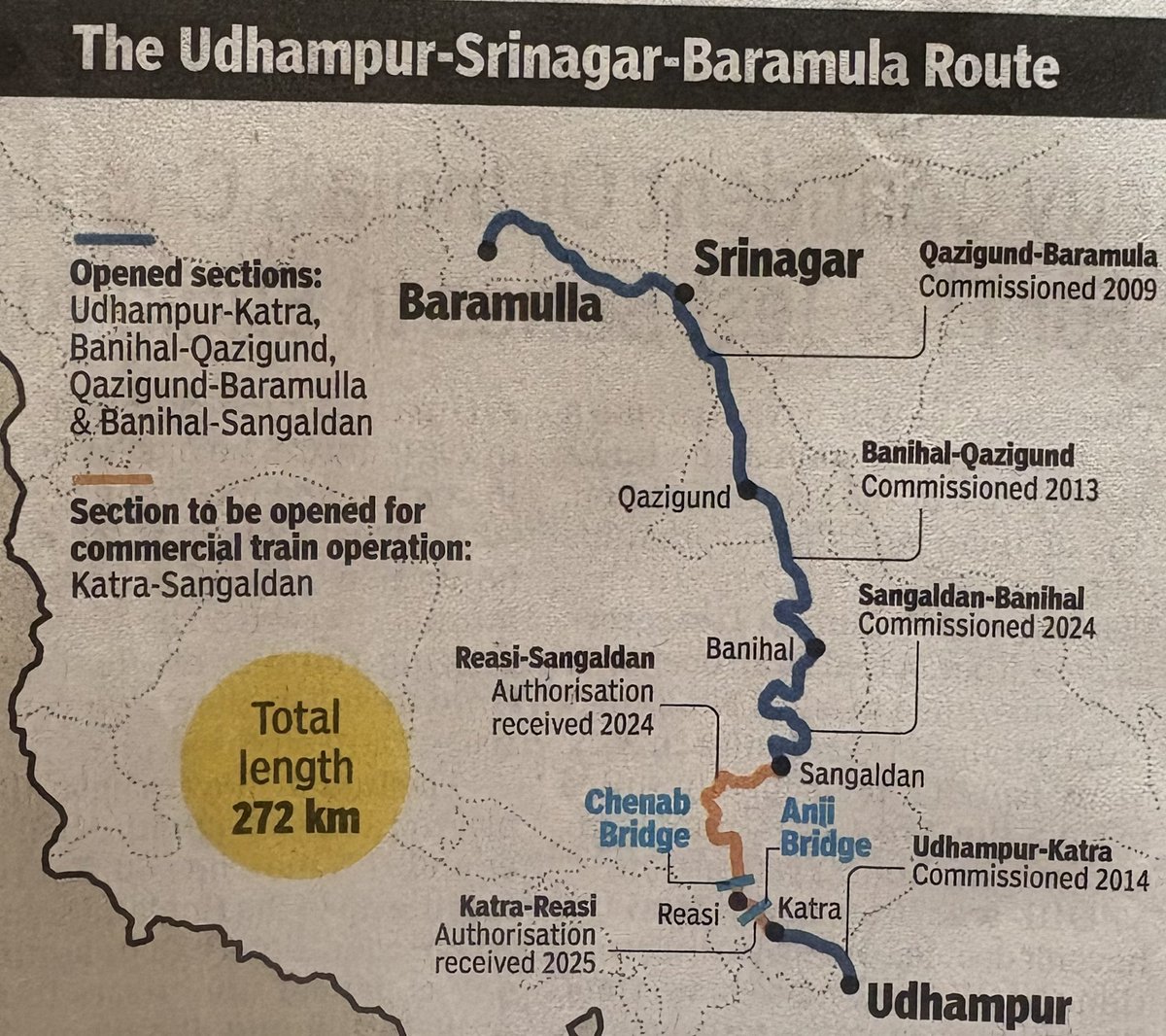 Bhakts are going bonkers over Chenab Bridge. 

Every other RAIL ROUTE In J&amp;K Was Operational under Dr Manmohan Singh Govt ! 

Only one bridge was left.
