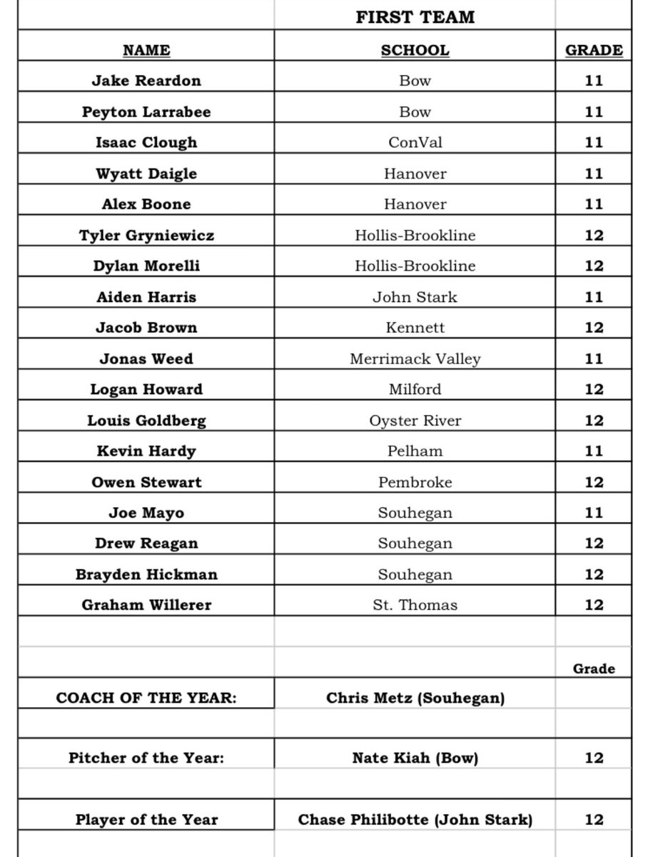 Honored to be named First-Team All-State for division two.