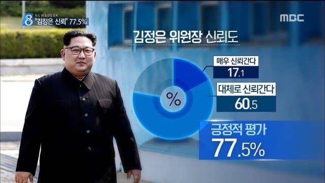 李在明当然について自分のの感想を述べたら

「でも韓国国民の民意、総意じゃないか」

聞き返す人がいた。

私はこう答えた

「韓国国民は以前金正恩に対して77%『信頼できる』と答えた。他国の人からは独裁者に見えても彼らにはそう見えたのだ🫣」