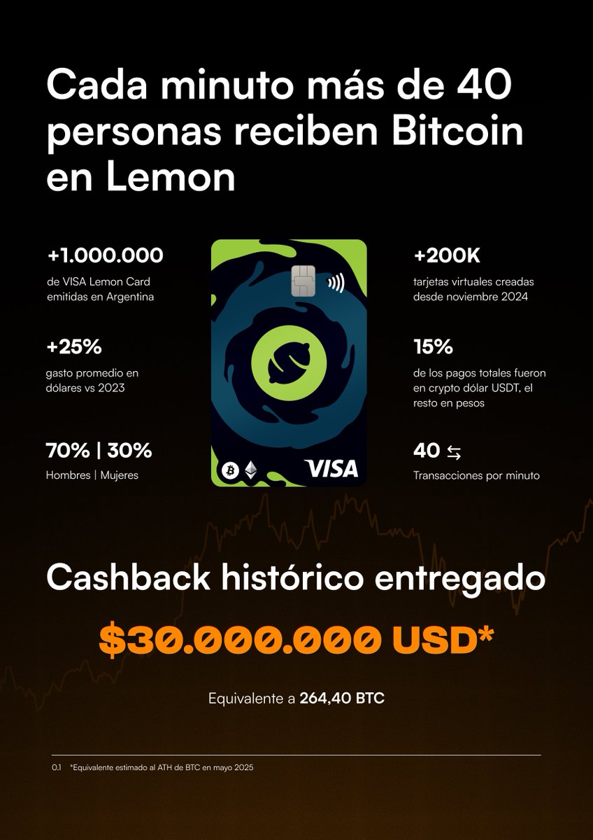 Ignacio E. Carballo (@iecarballo) on Twitter photo Cuando la comunidad dice que Argentina puede ser la capital #crypto de la región, no exageran tanto.
Gran data de <a href="/lemonapp_ar/">Lemon Argentina</a> Cuando la comunidad dice que Argentina puede ser la capital #crypto de la región, no exageran tanto.
Gran data de <a href="/lemonapp_ar/">Lemon Argentina</a>