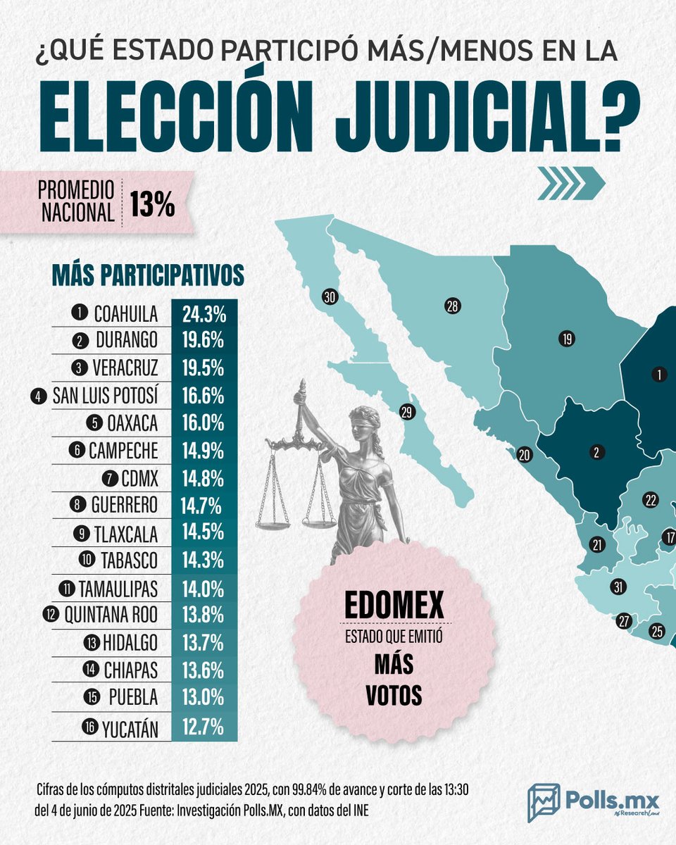 PollsMX_'s tweet photo. 🗳️✅❌ Estos son los estados que más y menos participaron en la #ElecciónJudicial

El pasado 1 de junio se llevó a cabo la elección de ministros, magistrados y jueces. Este proceso se realizó en todo el país, sin embargo, el Estado de México fue la entidad que más votos emitió y Colima el que menos, según datos del @INEMexico. 

🟢 Por otro lado, y de acuerdo con la lista nominal de cada estado, los más participativos fueron: Coahuila, Durango, Veracruz y San Luis Potosí.
🔴 Los menos participativos: Baja California Sur, Baja California, Jalisco y Guanajuato.