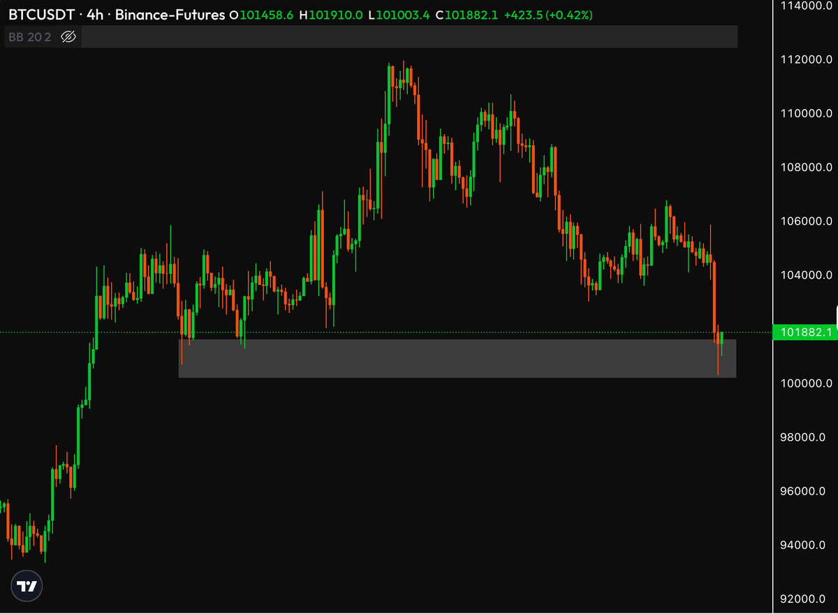 iCryptoAI's tweet photo. Most altcoins are not being heavily sold by Smart Dex Traders, Whales. On the contrary, there's a notable amount of buying volume coming in.  

BTC -3% in the last 12h, with Open Interest decreasing by ~$1.1B, likely due to long positions being liquidated. However, OI is now recovering, and the Funding Rate is quite low => shorters might be opening new positions.  

On TF 4H, BTC is currently at support zone $100.17K - $101.63K. If price breaks down this zone, it may continue to fall further.

#iCrypto #BTC