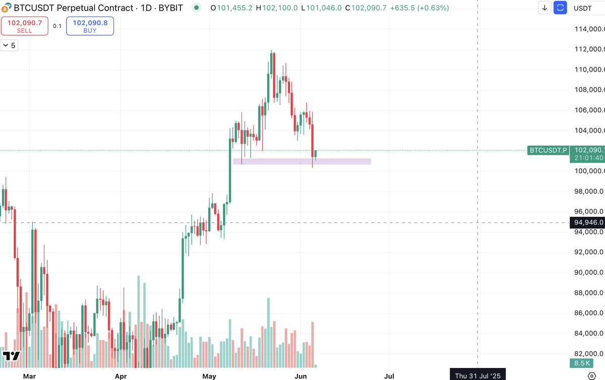 Tagged weekly fvg at 100k on BTC and closed daily as an SFP

BOUNCE