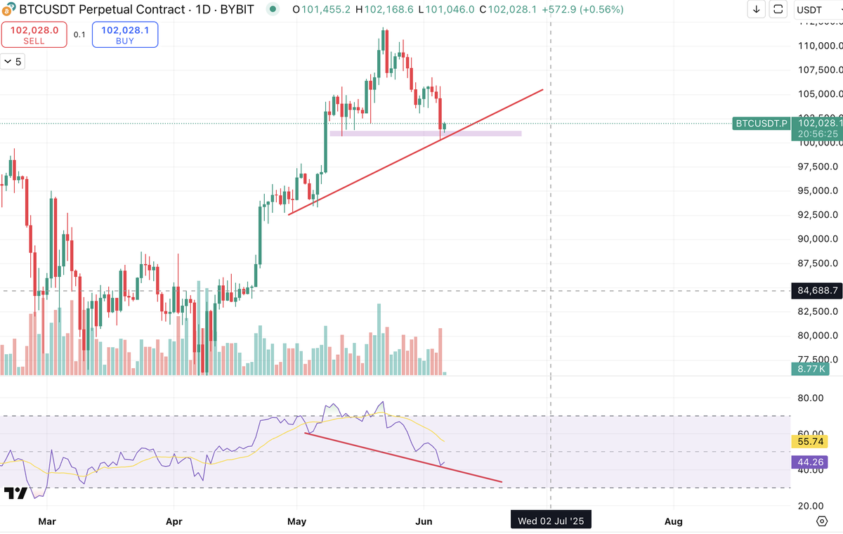 Divergence on the daily $BTC