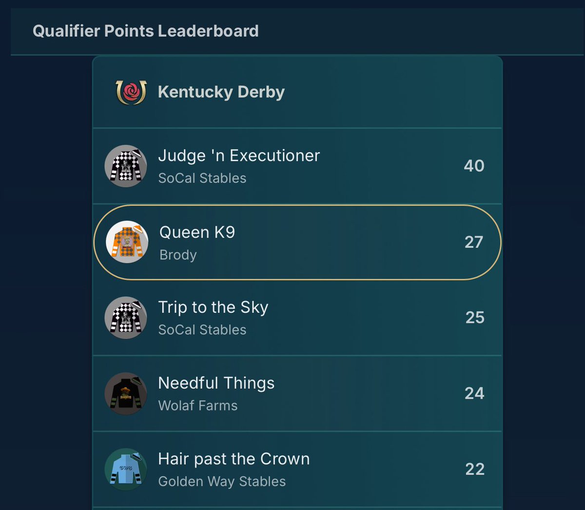 Been working towards the virtual Kentucky derby since I started playing <a href="/photofinishgame/">Photo Finish™ LIVE 🌹 🐎 Virtual Horse Racing</a> in season 2

When I joined the game I knew my end goal was always to work my way up and have a shot to potentially win the biggest race in the game

I know it is early in the season but