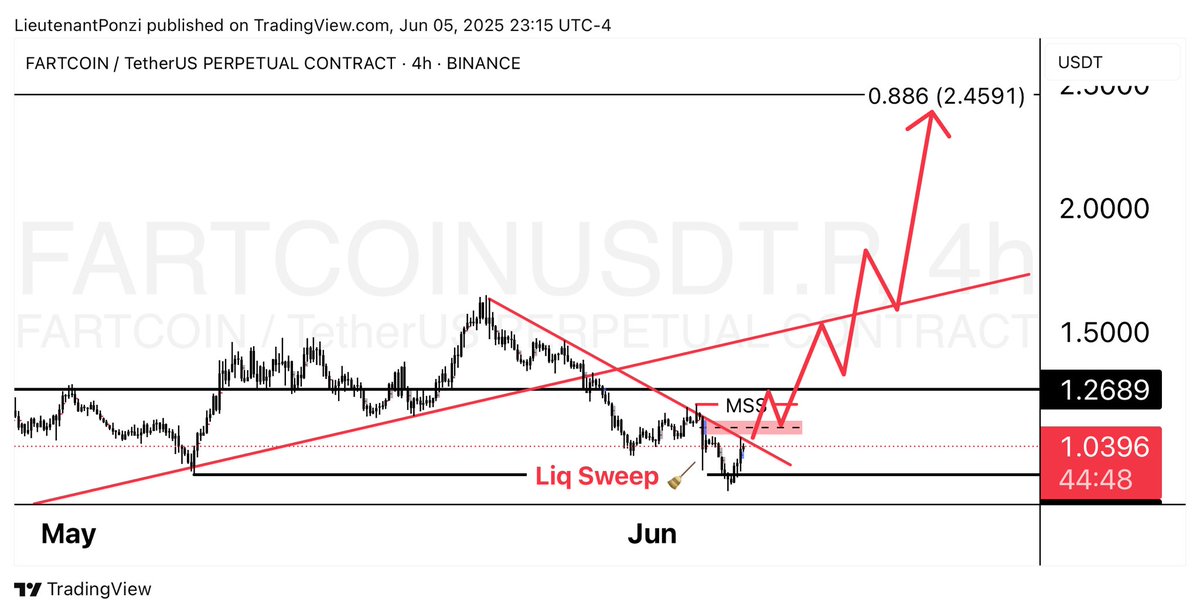 Ideal situation for FARTCOIN