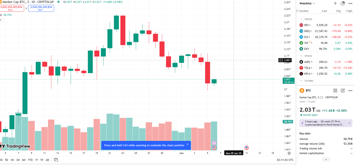 rosycutee2's tweet photo. The battle for two trillion dollars is on.

BTC market cap is defending the crucial $2T support level, showing strength despite a risk-off backdrop in traditional markets. After a few red days, buyers are stepping in.

A key line in the sand for #BTC. #Crypto #MarketUpdate https://t.co/BXlBjl0yAg