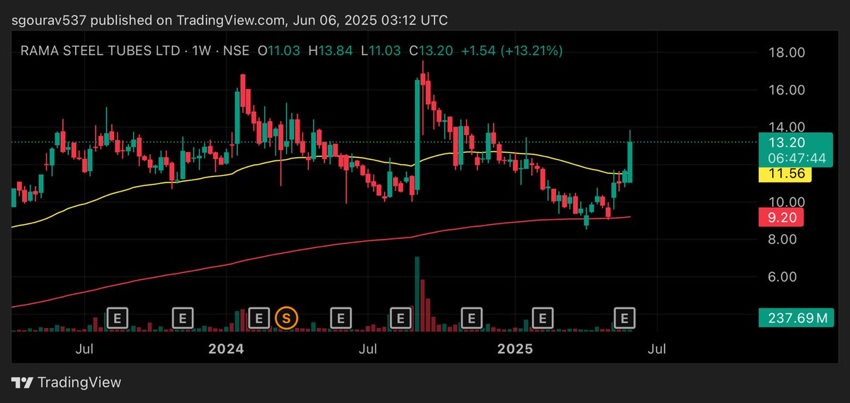 Gourav1104's tweet image. #ramasteel
#Pennystock
My targets- 13, 16.7

#nifty