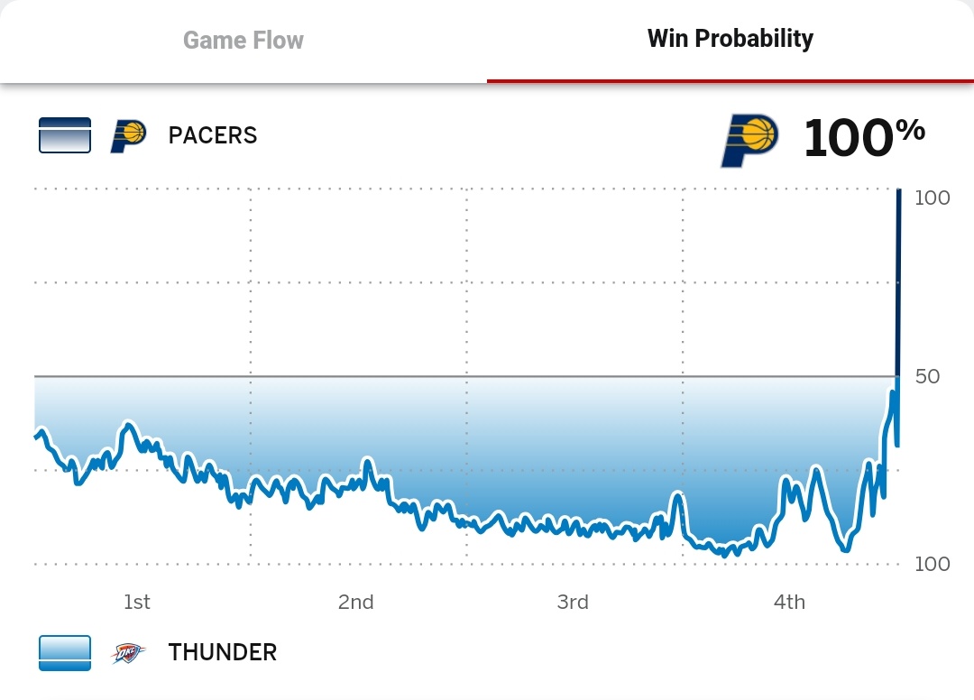 The Indiana Pacers led in game one for a total of 0.3 seconds.