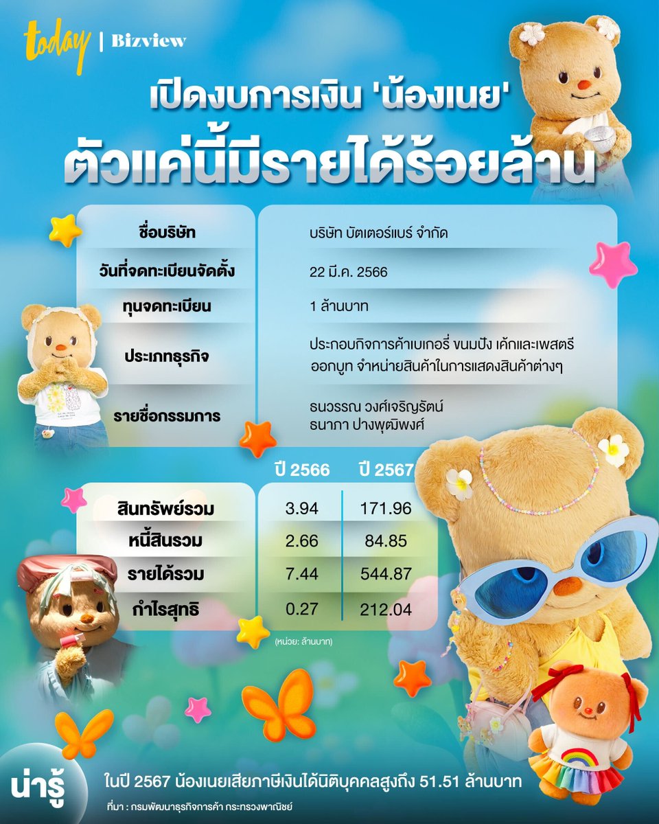 เปิดงบการเงิน ‘น้องเนย’ ตัวแค่นี้มีรายได้หลายร้อยล้าน เติบโตกว่า 70 เท่าภายในปีเดียว

#หมีเนย #น้องเนย #Butterbear #ด้อมน้องเนย