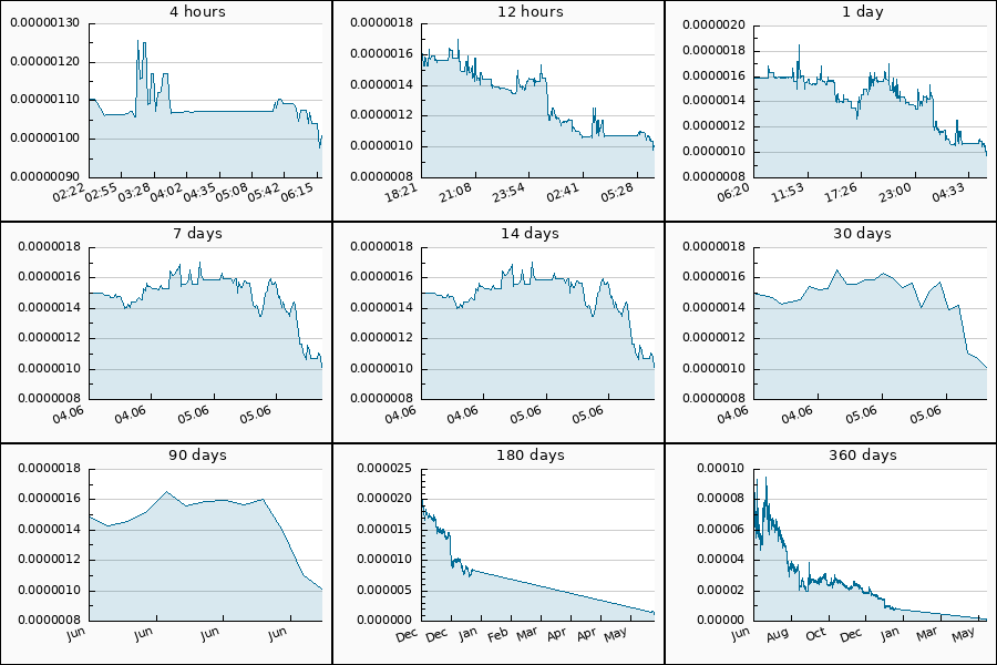 PumpDumpAlert's tweet photo. 🔴 2x DUMP #NEVER from 0.0000010914 to 0.0000010095 USDT  = -7.5 %

$NEVER #Neversol #never_usdt https://t.co/XwLFfMqJNF