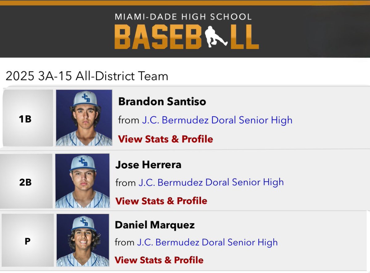 JCB_Thunder's tweet photo. Congrats to Jose Herrera, Brandon Santiso, and Daniel Marquez on being named to the @hsbnflorida Miami-Dade All-District Team! A well-earned honor and a great step forward for our program. ⚾️👏 #AllDistrict #ThunderBaseball⚡️#MiamiDadeHighSchoolBaseball https://t.co/SGE37nx3wD