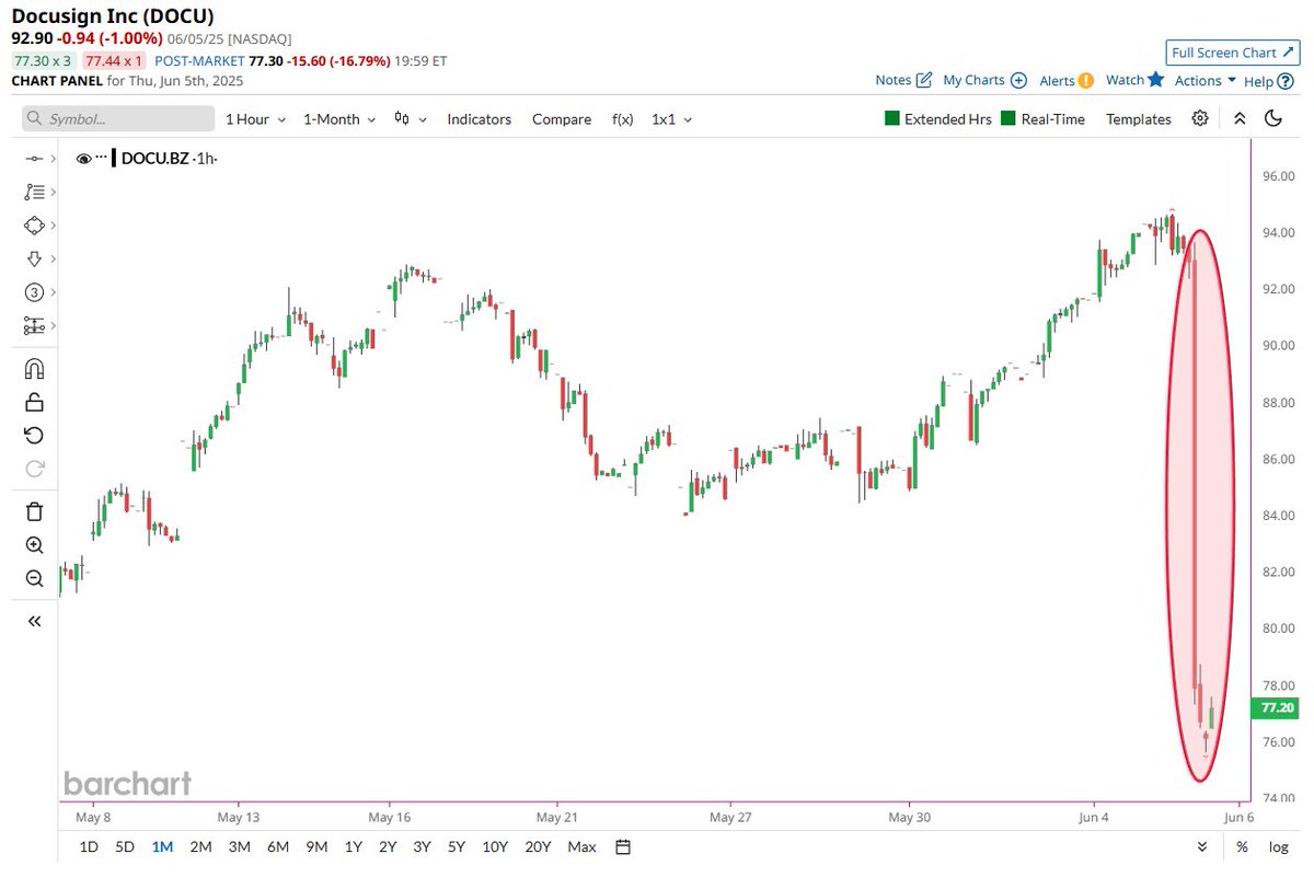 π¨ BREAKING : Docusign ($DOCU) subisce un crollo drastico ππ