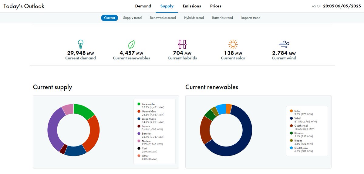 Susan_Shelley's tweet photo. At 8:00 p.m. on the night before the South Coast Air Quality Management District is set to ban natural gas powered water heaters and furnaces and force their replacement with units that run on electricity, California is getting 26% of its electricity from natural gas. Idiocy. https://t.co/281mKXosUj