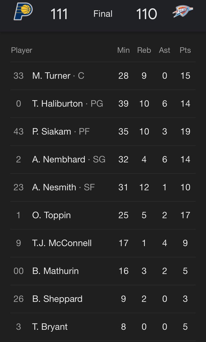 RehanT0's tweet photo. Has a team ever won a game in the NBA Finals without anyone scoring 20+? Because the Pacers just did that https://t.co/N6px0p3Ylf