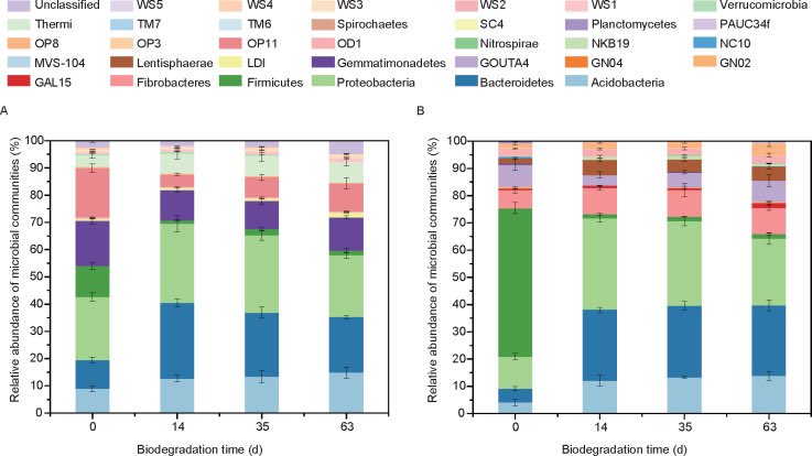 Degradation of oxytetracycline in #soil by a Pseudomonas strain
🟢doi.org/10.1016/j.jia.…
📚Prof. Zhaojun Li team from Chinese Academy of Agricultural Sciences
#agroecology