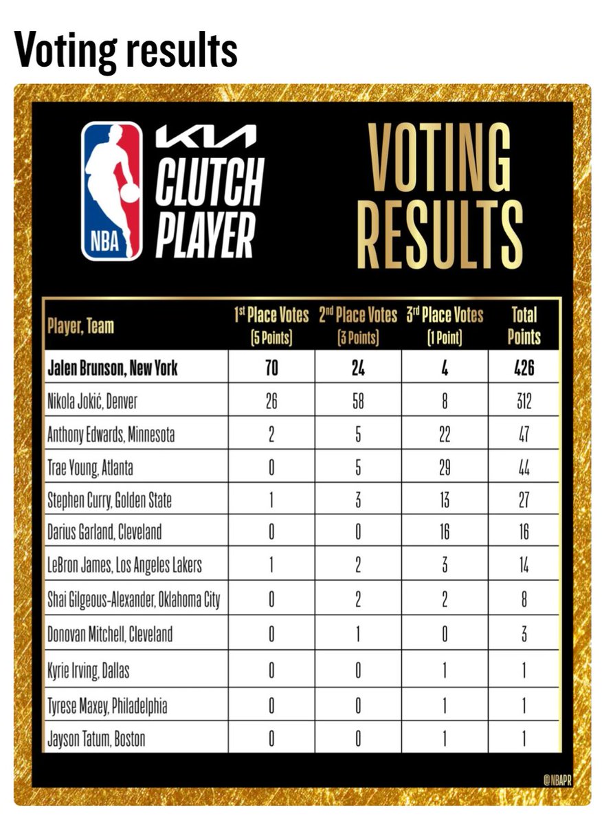 Didn't even get a single vote #YesCers