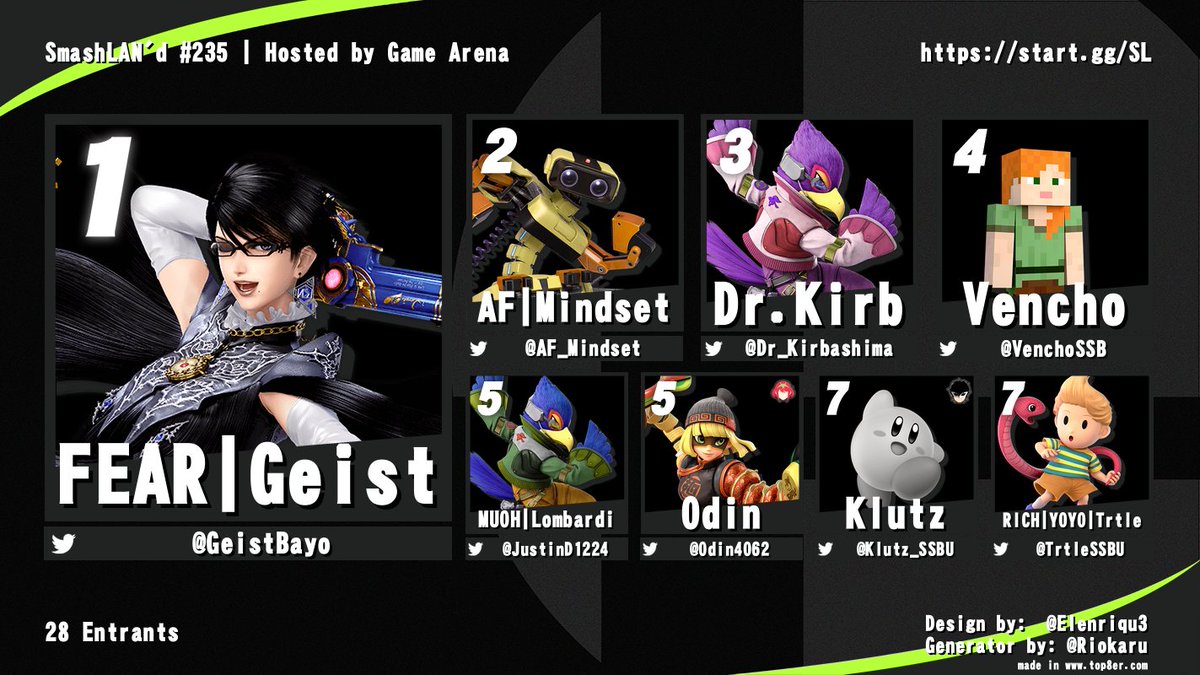GameArenaCBUS's tweet image. Congrats to the SmashLAN'd 235 Top 8!
🥇@GeistBayo
🥈@AF_Mindset
🥉@Dr_Kirbashima
🏅@VenchoSSB
🏅@JustinD1224
🏅@Odin4062
🏅@Klutz_SSBU
🏅@TrtleSSBU
Registration for SL 236 on June 12th is now live: start.gg/SL
View streamed matches here: youtube.com/playlist?list=…
