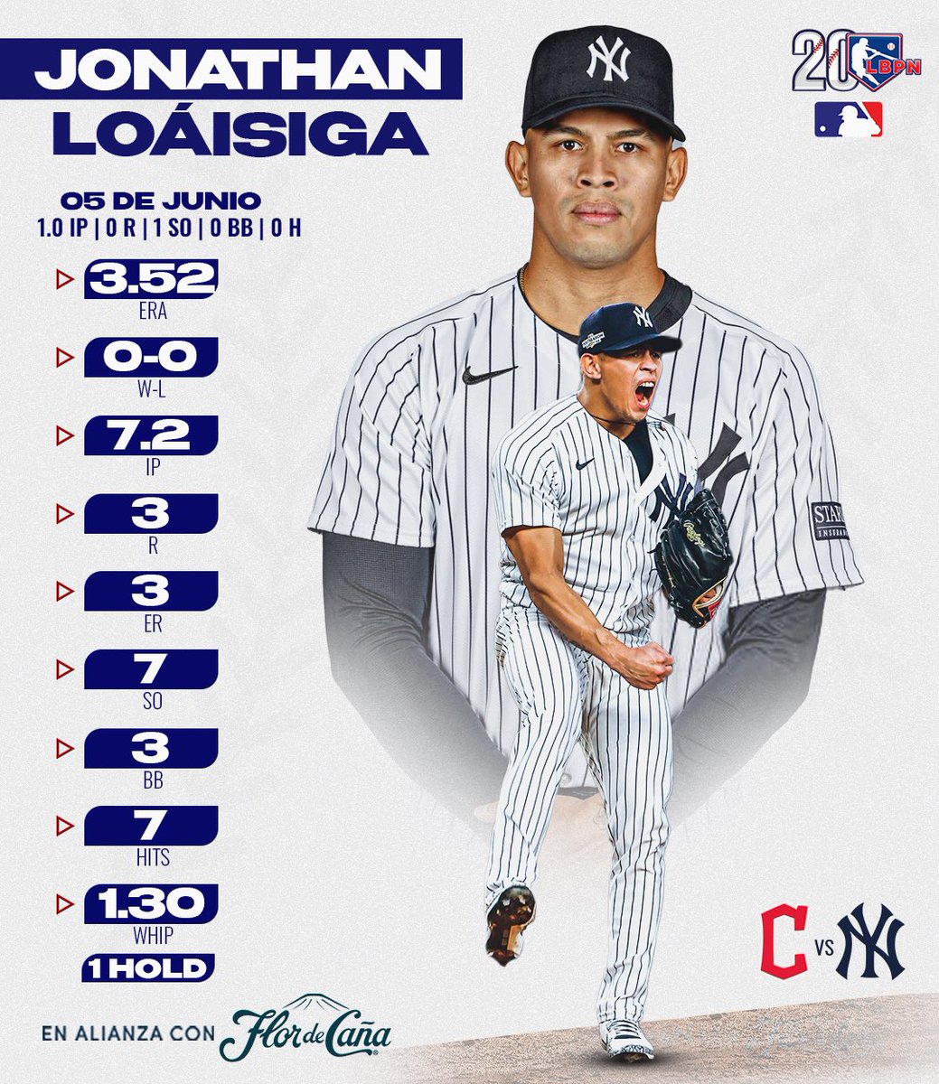 beisbolnic's tweet photo. ¡TIRÓ PERFECTO LOÁISIGA! 

El relevista nicaragüense apareció esta noche para garantizar el triunfo de los Yankees en el 9no inning, y lo hizo de forma impecable, retirando por el 1-2-3, incluyendo un ponche a José Ramírez. 

En alianza con @flordecana 

#ElMejorBeisbol https://t.co/WP6oQD4Ngj