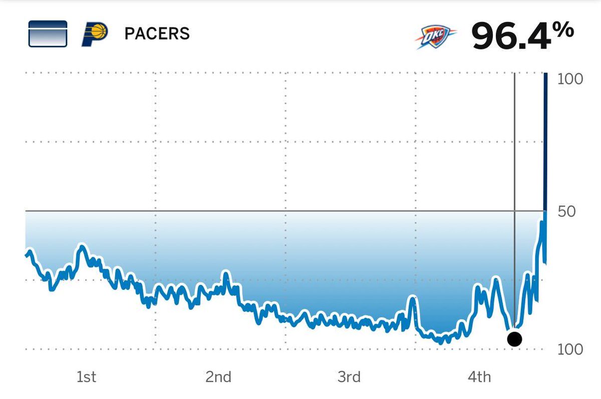 The Pacers have four comeback wins with less than 5% win probability this playoffs:

Finals G1: 3.6% chance, 2:42 left in 4Q
ECF G1: 1.2% chance, :58 in 4Q
ECSF G2: 4.1% chance, :57 in 4Q
East R1 G5: 2.1% chance, :39 in OT